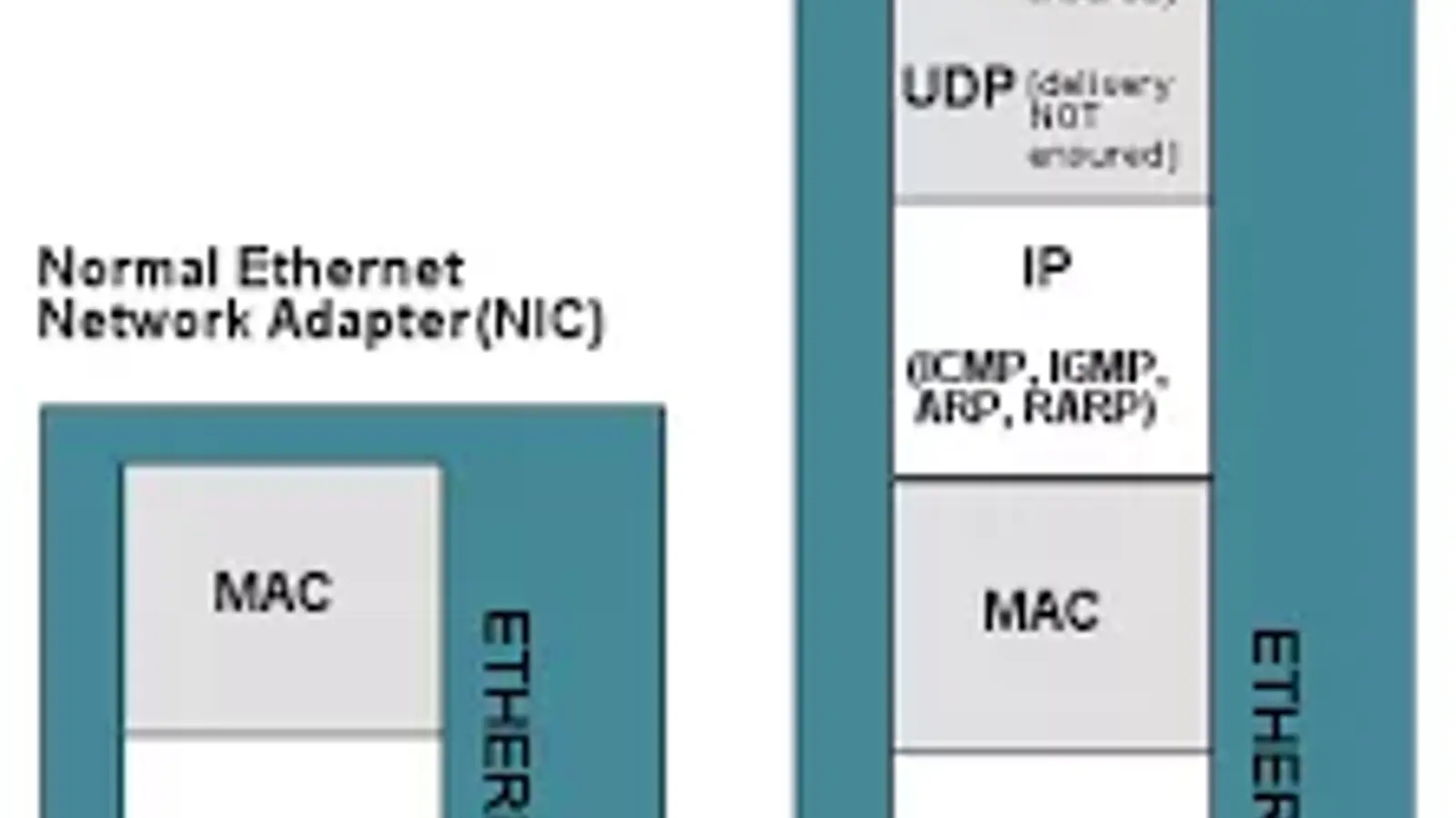 کارت شبکه TOE چیست