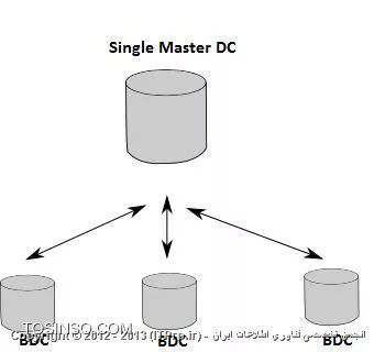 مدل Single Master Replication در اکتیودایرکتوری