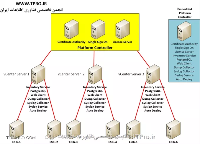 ITPRO ی عزیز اولا خوش اومدید ، در خصوص این مورد من پیشنهاد می کنم ویدیوی مربوط به طراحی های مختلف vCenter رو از سری آموزشی VCP 6.0 مشاهده کنید ، اگر دو تا دفتر دارید و می خواهید دو تا vCenter داشته باشید کار درستی کردید که جداسازی کردید البته این پیکربندی بسیار کلان هست ، وقتی در خصوص  Platform Services Controller صحبت می کنیم در واقع ما محیط احراز هویت مرکزی یا SSO ، محیط Certificate های رمزنگری ، محیط نگهداری لایسنس های کل مجموعه Vcenter و ... رو جدا می کنیم ، خوب این مزیتش این هست که اگر مشکلی برای یکی از vCenter های مجموعه من پیش بیاد دیگه نگران این نیستم که سایر Vcenter هام به مشکل بخوره چون سرور  Platform Services Controller جدا هست ، در مجموعه های کلان که ستاد اصلی وجود داره و در سطح کل مجموعه فقط یک جا لایسنس ها و احراز هویت ها انجام میشه پیشنهاد میشه که  Platform Services Controller از Vcenter جدا باشه ، تصویر اختصاصی زیر از ITPRO کاملا طراحی Platform Services Controller رو تشریح کرده : 
||http://virtualization.tosinso.com/files/get/9e8feebd-d4f4-4b04-ae3d-b8a3530066ea||
* |قسمت هشتم دوره آموزشی VCP 6.0 - طراحی های مختلف و Option های VCenter Server::https://tosinso.com/courses/vmware-vcp-6-dcv|
*ITPRO باشید*
