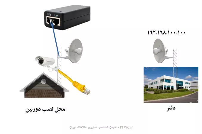 سلام .
شرکت که توش کار میکنم میخواد یک قسمتی دوربین کار بذاره و از طریق آنتن nanobridge M5 تصاویر رو انتقال بده به یکی از سیستم ها که کار مونیتورینگ رو انجام میده !

||http://tosinso.com/files/get/9e94a77f-6ef2-4a87-b7c2-ae297512d664||

حالا از اونجایی که من تا بحال کار دوربین انجام ندادم یک  سوال واسم پیش اومده ! این که باید سمتی که میخوایم دوربین کار بذاریم سوییچ هم داشته باشیم یا نه ؟ چون الان موندم سوکت های شبکه دقیقا قراره کجا بخوره ؟ کلا واسه سمت نصب دوربین چه تجهیزاتی لازمه؟

تنظیمات آنتن سمت دوربین رو باید به چه شکل انجام بدم ؟ 
