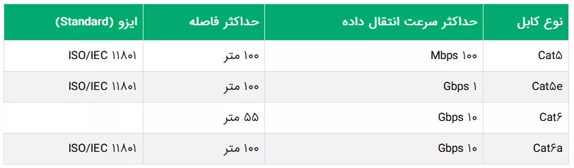 مقایسه کابل های شبکه
