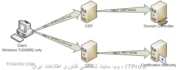 آموزش جامع PKI در مایکروسافت و Active Directory Certificate Services : قسمت دوازدهم
