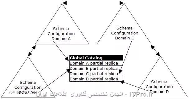 تداخل Global Catalog و Infrastruture Master در اکتیودایرکتوری