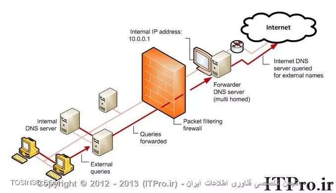 تشریح مفاهیم Forwarder  و Conditional Forwarding  در DNS و شیوه پیاده سازی آنها در DNS سرور