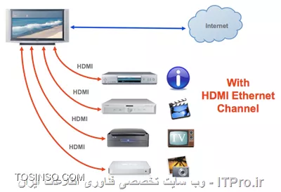 معرفی انواع پورت های سخت افزاری - قسمت دوم : HDMI