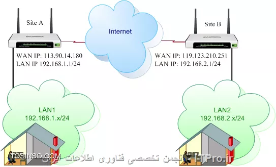 ارتباط دو نقطه در بستر اینترنت