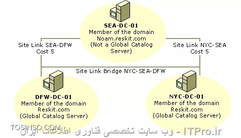 معمولا در محیطهای که بیش از چند Domain Controller وجود دارد برای بالا بردن Availability و دسترسی به اطلاعات بین چند DC از Replication یا همگان سازی استفاده می شود. در این مقاله قصد ندارم درباره کل پروسه Replication توضیح بدم و اینکه چگونه این پروسه بین DC ها ایجاد و جریان پیدا می کند. فقط نکات مهم این پرسه را برسی میکنیم.یک سوال مهم چرا ما به Replication نیاز داریم؟در ساختار Directory Service یکسری اطلاعات مجزا مربوطه به قسمتهای مختلف Directory Service در کانتینریهای به نام Partition نگهداری می شوند. در یک Forest چندین پارتیشن داریم که بعضی از آنها در محدوده کل فارست باید اعمال شود و بعضی ها در محدود Domain. و اما پارتیشن ها:
<c#>
*Domain directory partition*: Also known as the domain naming context (NC), contains domain-specific objects such as computer, user, and group accounts.
*Configuration directory partition*: Contains forest-wide data that controls site and replication operations.
*Schema directory partition*: Contains schema definitions for the forest.
*Application directory partitions*: Contain data that is particular to specific applications. Application directory partition replicas can be replicated to any set of domain controllers in a forest, irrespective of domain.
<c#>
بعضی از اطلاعات باید در کل Forest یکسان باشد و بعضی از آنها در یک دومین. همه Domain Controller ها در هر نقطه ای که باشند باید به این اطلاعات دسترسی داشته باشند. و این اطلاعات بوسیله Replication بین DC ها Sync می شوند. علاوه بر پارتیشن های بالا یکسری ابجکیت، سرویس ها و Role ها داریم که نیازمند Replication هستند مانند:
<c#>
* Universal groups 
* PDC emulator
* Global Catalog
etc. 
<c#>
* نکته: Replication از سرویس FRS and DFS برای انتقال اطلاعات بین DC ها استفاده می کند. اگر FFL شما از Windows server 2003 به پایین باشد از FRS استفاده می شود ولی اگر FFL از Windows server 2008 به بالا باشد از DFS استفاده می کند.

DCها میتواند در یک Site یا چندین سایت در چندین نقطه جغرافیائی با همدیگر فعالیت کنند. شاید برای شما مهم باشه که در ساختار Directory Service سایت را چگونه تعریف می کنند؟ 
سایت در ساختارDirectory Service یک محدود جغرافیائی جدا می باشد که دارای Subnet یا Subnet های جداگانه ای هستش که با لینکهای پر سرعت به هم دیگر وصل می باشند. ممکن است شما در یک سایت چندین Domain داشته باشید یا یک Domain در چندین سایت باشد. که در این صورت مدیریت و بهینه سازی Replication دومین کنترول ها بین سایتهای مختلف مهمترین نقش طراح یا ادمین شبکه می باشد. 

!! Intra-site Replication
اینگونه Replication درون یک سایت و بین Domain Controller های آن سایت اتفاق می افتد. وقتی تعقیری بر روی یکی از DC ها ایجاد شود DC ها بوسیلهChange Notifications  به بقیه اعلام می کنند که ها ولک بیا ببین چی داروم اونا هم میان و خودشون رو بر روز می کنند.

* نکته: وقتی می گوئیم یک DC می خواهد با DC دیگر Replication کند Replication در اینجا به معنی درخواست می باشد. و در پروسه Replication تمام درخواستها بصورت Pull هستند یعنی گرفتنی ، کشیدنی و DC مقصد اطلاعات را به DC مبدا ارسال می کند. 

درون یک سایت ارتباطات ساختار بوسیله پروسه KCC یا Knowledge Consistency Checker بصورت اتوماتیک ایجاد می شود و KCC کانال ارتباطی یک DC با DC دیگر را بوسیله شیء  به نام Connection object ایجاد می کند. Connection object ها همیشه بصورت Incoming Connection هستند. 

||http://tosinso.com/files/get/2b354d2c-983e-49ea-9c6a-3438fc099d7b||

DC های بویسله پارامترهای زیر Replication را مدیریت می کنند:
<c#>
* Update Sequence Numbers
* High-watermark values
* UP-TO-Dateness vectors
* Change Stamps
* Polling 
<c#>
برای کسانی که می خواهند لیاقت لغب Microsoft Ensnaring را داشته باشند باید با ریزترین اشیاء در این ساختار اشنا باشند.  

* نکته: Replication درون یک سایت بر اساس تعقیراتی هستش که بر روی DC ها ایجاد می شود، اتفاق می افتد. اگر تعقیری در DC ی ایجاد شد DC 15 ثانیه صبر خواهد کرد ( به این تاخیر Intial Notification Delay می گویند) و منتظر می ماند که اگر تعقیری دیگه ای وجود داره  ایجاد بشه تا یکباره همه اطلاعات را Replicate کنه. بعد از replicate 3 ثانیه صبر خواهد کرد (این تاخیر را Subsequent Notification Delay می نامیم) واطلاعات را برای DC دیگر ارسال می کند.


!! Inter-site Replication
این نوع Replication بین سایتهای Directory Service اتفاق می افتد. این Replication بر خلاف Intrasite بر اساس Schedule یا زمان بندی اجرا خواهد شد. مثلا اگر تعقیری در DC یکی از سایتها ایجاد شود بر اساس زمان بندی که انجام دادیم Replication برای Bridgehead Server ها ارسال خواهد شد. علاوه بر خاصیت Schedule ما  گذینه دیگری به نام Replication Period داریم که تعداد تکرار Replication بر اساس زمانی که تعیین کردیم را مشخص می کند.  که بصورت پیش فرض ,Replication Period 180 دقیقه معادل 3 ساعت می باشد.هنگام replication بین سایتها پروسه KCC بصورت اتوماتیک در هر یک از سایتها یک نماینده انتخاب می کند. که وظیفه این نماینده دریافت Replication ار بقیه سایتها می باشد و انتشار آن بین DCهای سایت می باشد. همه این نماینده را با نام Bridgehead Server می شناسن.

* نکته: پروسه KCC و مولفه آن یعنی Intersite Topology Generator کانکشنهای لازم (Connection object) بین سایتها را بصورت اتوماتیک ایجاد می کند. ISTG کانکشنها را بر اساس Site Link ها ایجاد می کند.

||http://tosinso.com/files/get/c09483ed-c3a5-4510-9b30-4bfc13509bb5||

گفتیم که Bridgehead ها توسط KCC انتخاب می شوند. در شرایطی ما می توانیم این نقش را به سروری دیگری واگذار کنیم. برای اینکار لینک زیر را مطالعه کنید:
<c#>
Designate a Server as a Preferred Bridgehead Server

https://technet.microsoft.com/en-us/library/cc794778(v=ws.10).aspx

<c#>

* نکته: در سازمانهای خیلی بزرگ که حجم Replication زیاد می باشد میتوانید این مسئولیت را بین چندین DC واگذار کنید. و اگر یکی از این DC ها Down شد KCC یکی را به دلخواه انتخاب می کند.

بحث جایگزین شدن DC دان شده بین سایتها بحث خییییلی مهمی می باشد که خارج از بحث این مقاله می باشد. حتما لینکهای که در آخر مقاله ضیمیه می کنم را بخوایند. بحث دیگری که در Inter-Site وجود دارد بحث Replication Latency می باشد. Replication Latency مدت زمانی می باشد که یک تعقیر بر روی دیگر DC ریپلیکت شود اشاره دارد. مشخص کردن Replication Latency درون یک سایت خیلی سادس که در حالت نورمال کمتر از2  دقیقه می باشد. 

(بستگی به Node ها و سرعت ارتباط آن سایت دارد) ولی محاسبه این زمان بین سایتها کمی دشوار هستش در ابتدا باید مدت زمان رسیدن تعقیرات از DC مبدا به Bridgehead Server  محاسبه شود و مدت زمانی که این Replication به دست Bridgehead Server مقابل برسد و همچنین فاکتورهای مانند Schedule و Replication Period در این محاسبه دخیل هستند. که بصورت پیش فرض وقتی یک تعقیر در یک سایت ایجاد شود در مدت زمان 3 ساعت 4 دقیقه این تعقیرات بر روی دیگر DC ها سایت مقابل اعمال می شود. (شما دستون بازه می تونید این تنظیمات را تعقیر دهید). شکل زیر را نکاه کنید:

||http://tosinso.com/files/get/95a1d8d0-d308-441d-ab19-137f155c8c3d||

فرض کنید Schedule را بصورت تمام وقت تنظیم کردیم و Replication Period را بر روی 15 دقیقه ست کردیم. پس زمان دقیق convergence شدن اطلاعات بصورت زیر محاسبه می شود:
<c#>
A to B = 15 min + B to C = 30 min + C to D = 45 min 
<c#>
علاوه بر محاسبه Replication Period ما تاخیر 15 ثانیه ای هم داریم که در کل تقریبا 105 ثانیه می باشد.

* نکته خیلی مهم: همیشه Schedule and Replication Period همه Site Linkها (امکانش باشد) باید یکسان باشند.

در برخی از موارد یکسری تنظیمات داریم که با چنین مدت زمانی 45 دقیقه ای واقعا دردسر سازه مثلا یکی از کاربران انکانتش Lock شود. این بدبخت 45 دقیقه معطل شود!!! درضمن بعضی از تنظیمات امنیتی باید در کمترین زمان ممکن به دست دیگر DC برسد. این تنظیمات:
<c#>
* Account Lockout Policy 
* Domain Password Policy
* RID Master Moving
* Local Security Authority 
<c#>
برای حل این مشکل ما از Urgent Replication استفاده می کنیم. این نوع Replication همه تنظیمات Schedule and Replication Period را نادیده می گیرند. و تنظیمات بالا را به دست بقیه می رساند. خانمها یک نمونه بارز از این نوع replication هستند. ://// 
<c#>
Understanding Urgent Replication
https://blogs.technet.microsoft.com/kenstcyr/2008/07/05/understanding-urgent-replication/
<c#>
همچنین یک قابلیتی وجود داره به نام inter-site change notifications که اگر تعقیری در یکی از DC ایجاد شد این تعقیر کمتر از 3 دقیقه می تواند به DC های دیگر سایتها اعمال شود. در مورد آن تحقیق کنید.

!! Site Link
بصورت فیزیکی هر یک از سایتها را بوسیله اتصالات Broadband به هم دیگر متصل می کنند. Site Link مسیر ارتباطی یک سایت با سایت دیگر را مشخص می کند و همچنین مسیر Replication را هم تعیین می کند (Replication Path). در کنسول AD Site and Service سایت لینکها را بر اساس دو پروتکل انتقال: 
<c#>
* IP or DS-RPC
* SMTP or ISM-SMTP

<c#>
تنظیم می کنند. که اولویت با IP می باشد. SMTP در مواقعی استفاده می شود که لینک ارتباطی ما با شعبه دیگر Stable یا غیر قابل اعتماد باشد. همچنین SMTP نیاز به ساختار PKI دارد. وهمچنین نمی توان برای یک دومین از این پروتکل انتقال استفاده کرد. هر کدام از این لینکها دارای خاصیتی به نام Cost هستند. وظیفه Cost تعیین مسیر Replication بین سایتها می باشد و در خیلی از موارد مورد استفاده قرار می گیرد.

زمانی که شما یک forest ایجاد می کنید یک site link به نام DEFAULTIPSITELINK بصورت پیش فرض ایجاد می شود. اگر شما چندین سایت داشته باشید و Site Linkی ایجاد نکنید KCC فرض می کند همه ی این سایتها با این Site Link وصل هستند و در صورت عدم ایجاد Site Link عملیات replication با مشکل مواجه می شود. یکی از مشخصات مهم Site Link ها transitive بودن آنها می باشد. یعنی اگر ما سایت A, B and C داشته باشیم و سایت A و B را بوسیله Site Link متصل کرده باشیم و همچنین B به C سایتها A و C بدون نیاز به داشتن Site Link می توانند با هم دیگه Replicate کنند. 

!! Site Link Bridges
یکی از مهترین پارمتر در تنظیمات AD Site and Service می باشد. Site Link Bridges مجموعه ای از Site Linkها می باشد که همه سایتها را به هم وصل میکند حتی سایتهای که بهم دیگر لینک نباشند!!! تصویر زیر را ببینید:

||http://tosinso.com/files/get/f87a9160-414b-49d9-acbb-9959fd02bb92||

در تصویر بالا ما سه سایت داریم که بصورت Hup and Spoke می باشند. همه سایتها به شعبه اصلی وصل هستند و سایتهای Milan and Atlanta هیچگونه Site Linkی ندارند ولی چون Site Link Bridge بر روی این دو Site Link فعال می باشد این دو سایت می توانند با هم دیگه اطلاعات خود را replicate کنند. قابلیتی که باعث میشه Site link bridge این هنرنمائی را انجام دهد خاصیت transitive بودن Site Link Bridge ها می باشد.
 
* نکته: بصورت پیش فرض Site Link Bridge بر روی Site Linkها فعال می باشد.
* نکته: اگر سایتهای شما not fully routed, هستند (یعنی از Atlanta  قادر نباشید Milan سایت را پینگ کنید) باید خاصیت Bridge all site links را بر روی Site Link ها غیر فعال کنید و در شرایطی باید یک Site Link Bridges بصورت دستی ایجاد کنید. 

||http://tosinso.com/files/get/a5d66b44-7868-4aaa-bdff-fb424b7a5c10||

* نکته: اگر 20 سایت داشته باشید که 19 تا از این سایتها full route باشند و یکیشون full route نباشه مجبورید Bridge all site links را بر بصورت کامل غیرفعال کنید.
<c#>
And even if you have 20 sites all fully routed EXCEPT for one of them, then the same thing goes. You must disable it all because of that one site,
<c#>
یک نمونه از یک ساختار Full Route :

||http://tosinso.com/files/get/5d7c9d78-1ac4-4264-a275-d6e7780812f4||

یک نمونه از یک ساختار Not Full Route :

||http://tosinso.com/files/get/2ba3bef5-ca1d-40b7-a3b0-79a5f856b8e0||

در تصویر بالا برای اینکه شعبه ها بتوانند با هم دیگر replicate کنند باید Bridge Site Link را غیر فعال و یک Bridge Site Link دستی ایجاد کنید. ایجاد یک Bridge Site Link مانند ایجاد یک Route بر روی یک Router می باشد. به عکس بالا نگاه کنید چهار سایت وجود دارد که بصورت Hup and Spock می باشد به نظر شما Bridge Site Link را چگونه ایجاد کنیم که همه بتوانند با هم دیگر replicate کنند؟؟؟؟ در بالا سه عدد site link وجود دارد:
<c#>
# NYC-TO-SEATTEL
# NYC-TO-CHICAGO
# NYC-TO-MIAMI

<c#>
اگر به Site Link ها نگاه کنید یکی از سایتها در همه  Site Link ها مشترکه و آن هم سایت NYC می باشد. پس NYC مثل یک روتر عمل می کند و replicate سایتها را بین آنها منتقل می کند.
این یک قانونه که وقتی شما یک یا چند Bridge site link ایجاد می کنید با یکی از سایتها در کل Site Link ها وجود داشته باشد. 
<c#>
Each site link in a bridge must have at least one site in common with another site link in the bridge.
<c#>

||http://tosinso.com/files/get/bc5515db-aa0c-4b55-adb1-2670e73fdee1||

خب الان چند سناریو میگیم و با هم تجزیه و تحلیل می کنیم. سناریوی اول:

||http://tosinso.com/files/get/df721741-6f5c-44b7-99c7-bda5141b884b||

خوب به این سه سایت توجه کنید:
* همه آنها زیر مجموعه یک دومین فعالیت می کنند.
* همه DC ها نقش GC بر روی آنها فعال شده است.
* این سه سایت Full Route نیستند.
* دو عدد Site Link برای ارتباط این سه سایت استفاده شده .

الان تنظیمات Site Link ها را چگونه انجام دهیم که سه شعبه بتوانند با هم دیگه replicate کنند؟؟؟ 

*تنها کاری که باید انجام دهیم غیر فعال کردن Bridge all site links هستش. همین و بس...*

!! چطور!!!!!!؟؟؟؟؟؟  
چون ساختار full route نیست ما Bridge site link را غیر فعال می کنیم. چرا یک Bridge site link نساختیم؟؟؟؟ چون هر سه سایت یک دیتای مشترک را نگهداری می کنند (یک دومین می باشد) در مثال بالا فرض کنید سایت NYC تعقیراتی ایجاد کرد، این تعقیرات در زمان معین با Bridgehead Server سایت SEA ریپلیکت می شود و در مرحله آخر سایت DFW از تعقیرات با خبر می شود و خود را با SEA سینک می کند. 

سناریوی دوم:

||http://tosinso.com/files/get/3a991d12-8a74-432e-a19f-b0947d4562be||

چی می بینید؟؟؟؟

* سه عدد سایت با دو دومین با نام های Reskit.com و Noam.reskit.com
* ساختار Full Route می باشد.
* DC های سایت NYC and DFW نقش GC بر روی آنها فعال شده است. ولی DC های سایت SEA نه.

الان تنظیمات Site Link ها را چگونه انجام دهیم که سه شعبه بتوانند با هم دیگه replicate کنند؟؟؟ این سایتها با دور روش می توانند با هم دیگر Replicate کنند:

# فعال بودن Bridge site link و استفاده از خاصیت transitive بین لینکها.
# غیر فعال کردن  Bridge site link بر روی لینکها و ایجاد یک Bridge site link دستی.

بنظر شما چرا علاوه بر غیر فعال کردن Bridge site link باید یک Bridge site link دستی ایجاد کنیم؟؟؟ بخاطر اینکه دومین سایت SEA با بقیه فرق می کند و این دوسایت اطلاعات مختلفی را نگهداری می کنند پس بخاطر همین دلیل غیر فعال کردن Bridge site link نمی تواند موثر باشد. در نتیجه ما مجبوریم یک Bridge site link دستی ایجاد کنیم. در سناریوی بالا ایجاد Bridge Site Link بصورت دستی برای سایت NYC یک Route به سمت DFW از طریق سایت SEA ایجاد می کند که پروسه KCC بتواند طبق این مسیر Connection Object خود را ایجاد و اطلاعات خود را با سایت DFW بروز رسانی کند.
||http://tosinso.com/files/get/a041f06a-a0c5-49b9-bf0d-56af78463ffd||
در مقاله بعدی سناریوی که در |اینجا ::http://network.tosinso.com/discussions/60646/%D9%85%D8%B4%DA%A9%D9%84-%D8%B9%D8%AC%DB%8C%D8%A8-replication-%D8%A8%DB%8C%D9%86-%D8%B3%D8%A7%DB%8C%D8%AA%D9%87%D8%A7-%D9%85%D8%AE%D8%AA%D9%84%D9%81!!!!!!#post-1131943|طرح کردم را برسی می کنیم. و قابلیتهای جدیدی را معرفی می کنیم که دانستن آن برای هر Microsoft Ensnaring لازم و ضروری هستش. 
منابع:

<ltr>
Managing Replication Between Sites
<ltr>
<c#>
https://technet.microsoft.com/en-us/library/cc961783.aspx
<c#>
<ltr>
AD Site Design and Auto Site Link Bridging, or Bridge All Site Links (BASL)
<ltr>
<c#>
http://blogs.msmvps.com/acefekay/2013/02/24/ad-site-design-and-auto-site-link-bridging-or-bridge-all-site-links-basl/
<c#>
<ltr>
How Active Directory Replication Topology Works
<ltr>
<c#>
https://technet.microsoft.com/en-us/library/cc755994(v=ws.10).aspx
<c#>
اخرین مقاله یکی از بهترین مقالاتی هستش که درباره Replication تا حالا خواندم. 

موفق و پیروز پاشید.
نویسنده: احمد جهلولی
