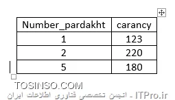 علامت `  با علامت  '  فرق داره یکم دقت کنید در ضمن نام جدول رو هم باید داخل علامت قرار بدین.
و یه اشتباه بزرگ شما اینکه خروجی دستور select رو نمیتونی اونجوری یه راست جمع بزنی با یه چیز دیگه.
خروجی دستوری که من برای شما نوشتم یه جدول نتیجه خواهد بود به صورت زیر:
||http://programming.tosinso.com/files/get/a085ca50-05cd-4313-b449-4719e986d7b9||