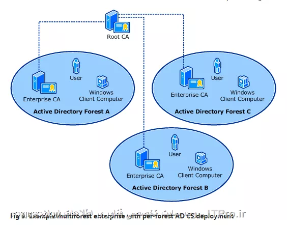 آموزش جامع PKI در مایکروسافت و Active Directory Certificate Services : قسمت یازدهم