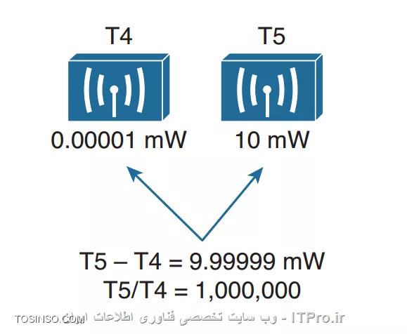 Comparing Power Levels