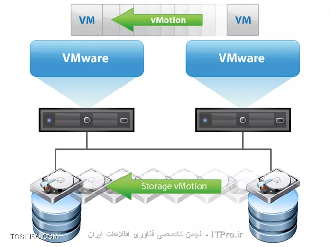 تفاوت VMotion و Storage Vmotion