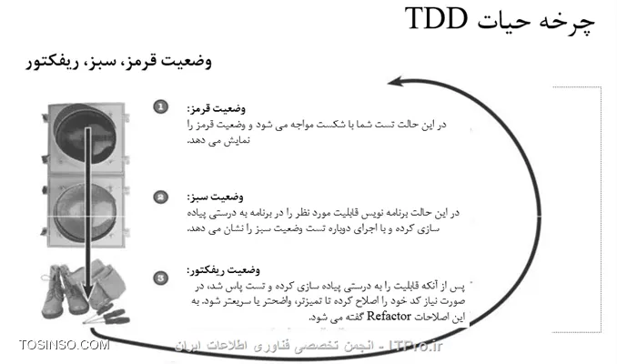 چرخه حیات توسعه برنامه مبتنی بر تست 