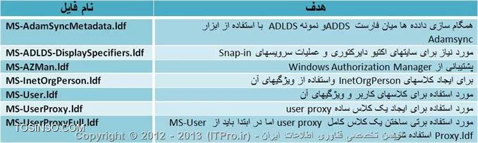 آموزش نصب سرویس Active Directory Lighweight Directory Service یا ADLDS