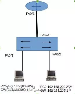 سناریوی زیر را در نظر بگیرید:
||http://network.tosinso.com/files/get/a178d9ea-7c43-460b-9ca4-b794c198389c||


در این سناریو فرض بر آن است که PC1 در VLAN شماره100 و PC2 در VLAN شماره ۲۰۰ است
پیکربندی های لازم بر روی سوییچ به شرح زیر است:
<left>
sw# conf t
sw(config)# vlan 100 
sw(config)#vlan 200

sw(config)# int fas 0/1
sw(config-if)#sw mod access
sw(config-if)#sw acces vlan 100

sw(config-if)#int fas 0/2
sw(config-if)#sw mod access
sw(config-if)#sw access vlan 200

sw(config-if)#int fas 0/3
sw(config-if)#swi mod tru
sw(config-if)#sw tun allo vlan 100,200
<left>
به موارد زیر توجه داشته باشید:
- اگر در پیکربندی اینترفیس ترانک VLAN ها را مشخص نکنید تمامی VLAN ها اجازه عبور دارند.
- اگر سوییچ استفاده شده از سری 3750 باشد ابتدا باید نوع کپسوله سازی TRUNK را مشخص کرده و بعد مود را به ترانک تغییر دهید.
sw(config-if)#sw trunk encap dot1  و یا ISL
 پیکر بندی روتر به شرح زیر است:

<left>
router# config t
router(config)# int fas 0/1.100
router(config-if)#encap dot 100
router(config-if)#ip add 192.168.100.1 255.255.255.0
router(config-if)#no shut


router(config-if)#int fas 0/1.200
router(config-if)#encap dot 200
router(config-if)#ip add 192.168.200.1 255.255.255.0
router(config-if)#no shut
<left>
 در اینجا چون روی روتر دو اینترفیس Directly Connected داری دیگه هیچ ROUTE هضافی نیاز نداری که بنویسی



