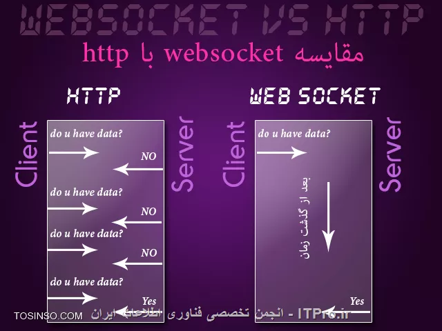 Web socket  VS. HTTP 