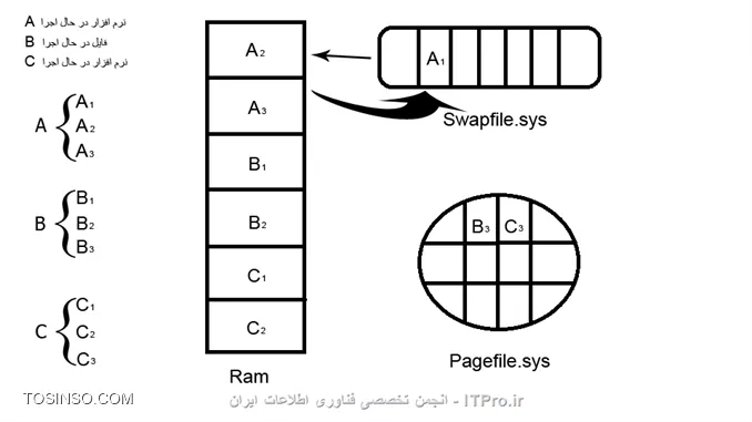 Swapfile.sys و Pagefile.sys چه فایل هایی هستند و چگونه می توان آنها را حذف کرد؟