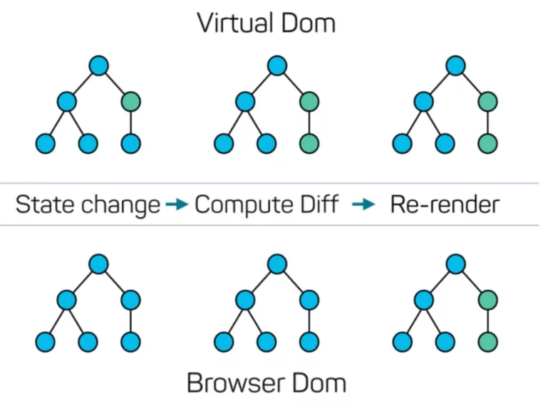 React چیست