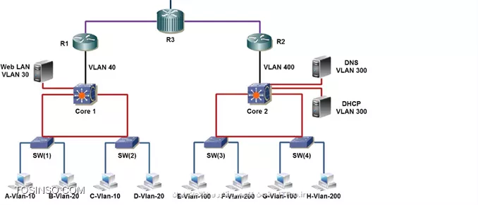 با سلام توی این شکل هرکاری میکنم  dhcp server  تو ویلن 300 به pc   تو ویلن خودشون آی پی نمیده.
ممنون میشم راهنمایی بکنید||http://tosinso.com/files/get/a22d8308-4259-4a0f-a750-7f2115e217d7||