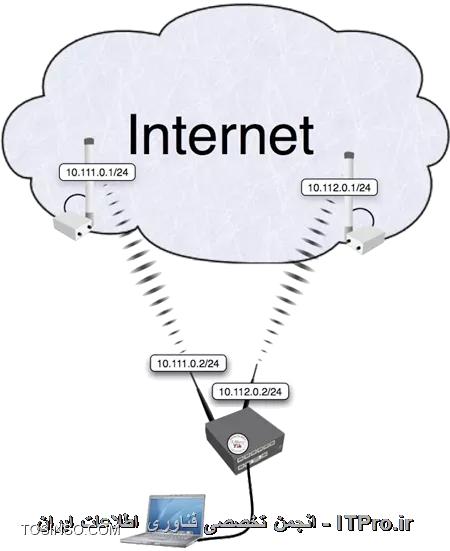 Load Balancing