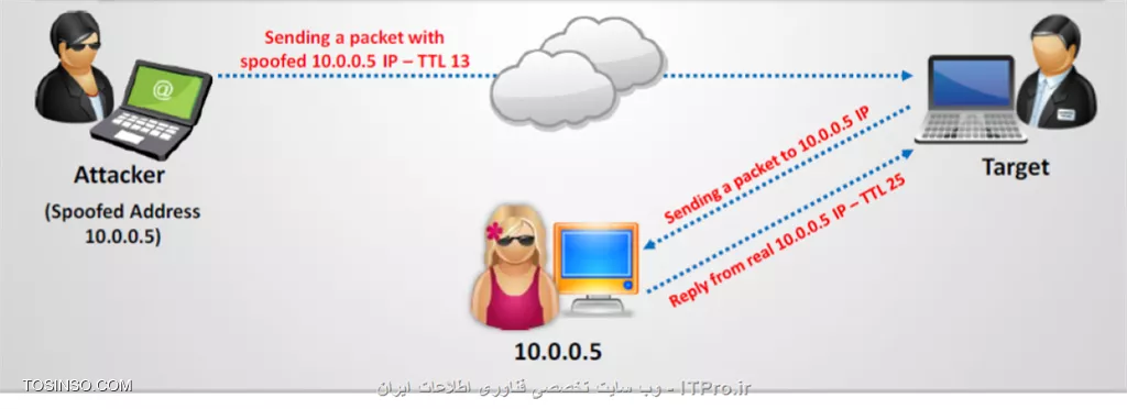 شناسایی حملات IP Spoofing