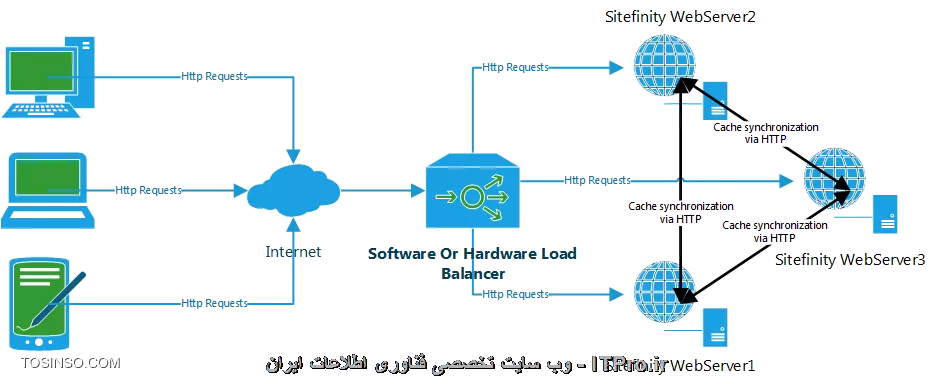 آشنایی کامل با انواع Load Balancer , الگوریتم و کاربردها 