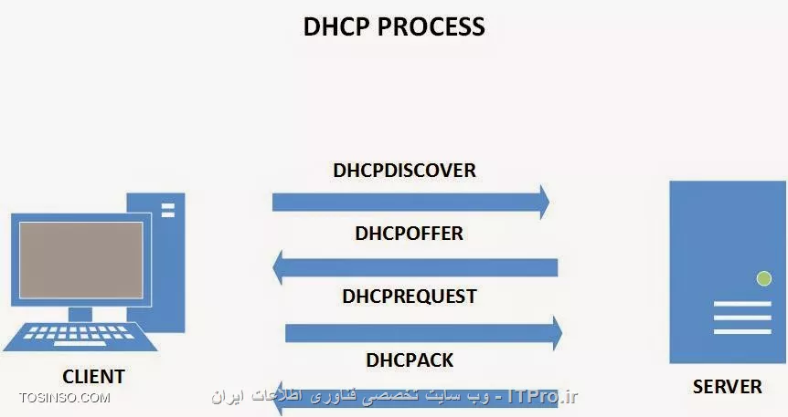 DHCP Operation