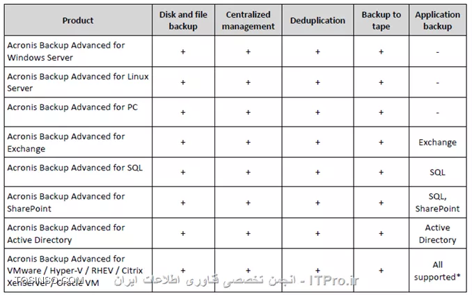 در ادامه بحث Backup گیری در خدمت شما دوستان عزیز هستیم.در این اینجا قصد دارم مباحث و عملکرد Acronis Backup Advanced را در شبکه های امروزی را بصورت چند آموزش از نصب آن تا دیگر ویژگی های آن را آموزش دهم.کلا  علاوه بر Acronis true image دو نسخه دیگر مخصوص همین کمپانی برای بک اپ گیری وجود دارد:
<ltr>
* Acronis backup
* Acronis backup advanced
<ltr>
گذینه اول برای استفاده بر روی یک Node ایجاد شده و تمام نیازهای که برای بک اپ گیری به آن نیاز داریم را براورده می کند. ولی گذینه دوم بصورت Server/Client می باشد بدینصورت که شما کنسول مدیریتی آن را نصب می کنید و Components های آن را از یک نقطه مرکزی بر روی سرور و کلاینتها Deploy می کند.ویژگی های این دو نسخه را در جداول زیر ببنید
||http://tosinso.com/files/get/f1c867f0-21f7-411e-a02e-84a6e62be172||
||http://tosinso.com/files/get/a304cbb7-6a96-4f17-bfaa-626c15243b28||

!اجزای Acronis backup advanced :
--
 Agent for windows:
مثل هر برنامه ی دیگر مانند Backup Exec این برنامه برای Backup گیری کلاینتها و سرورها باید Agent مخصوص آن بر روی آن Node نصب شود. وقتی Agent را بر روی آن Node نصب کنید می توانید کارهای زیر را انجام دهید:
<ltr>
•	Disk Backup
•	File Backup
•	Conversion to a virtual machine
•	Disk Management
<ltr>
Agent for Linux :
مانند مورد قبلی می باشد. وقتی Agent را بر روی آن Node نصب کنید می توانید کارهای زیر را انجام دهید:
<ltr>
•	Disk Backup
•	File Backup
•	Conversion to a virtual machine
<ltr>
Agent for VMware:
Acronis backup advanced را قادر می سازد بدون نصب Agent بر روی  Guest از VM بک اپ تهیه کنید و آن را ریکاور کنید. این روش به agent-less backup or backup at a hypervisor level معروفه.

Agent for Hyper-V :
دقیقا مانند مورد قبلی می باشد.

Agent for Exchange:
بوسیله Agent فوق می توانید از Database and Mailbox اکسچنج بک آپ تهیه کنید و در مواقع اضطراری آنها را ریکاور کنید.این Agent از VSS خود ویندوز برای پروسه Backupگیری استفاده می کند.خیلی خیلی تاکید می کنم به مبحث VSS ویندوز و روش کار آن تسلط پیدا کنید. این امر برای هر Administrator الازمی و مهم می باشد. برای اطلاع بیشتر لینک زیر را مطالعه کنید:
<c#>
https://technet.microsoft.com/en-us/library/ee923636(v=ws.10).aspx
<c#>

Agent for SQL:
با نصب Agent بالا می توانید از دیتابیس SQL به دوصورت Backup تهیه کنید:
<ltr>
•	single-pass dis
•	application backups
<ltr>
این Agent نیز مانند Agent for Exchange از Microsoft VSS استفاده می کند. در نتیجه Logهای SQL بعد از اتمام Backup پاک می کند. (این قابلیت قابل تنظیمه)

Agent for Active Directory:
مانند دو Agent قبلی می باشد که باز هم از Microsoft VSS استفاده می کند.

Management Server:
یک سرور مرکزی می باشد که می تواند تمام عملیات Backupگیری و Recovery را از یک نقطه هندل کند.

Storage Node:
هدف ایجاد این رل ایجاد یک نقطه مرکزی برای ذخیره سازی Backupهای گرفته شده توسط Acronis backup advanced می باشد. استفاده از این قابلیت باعث انعطاف پذیری و پایداری در ذخیره سازی Backupها می شود و یکی از مهمترین عملکرد این قابلیت استفاده از deduplication of backups می باشد.این قابلیت می تواند از طریق Management Server مدیریت شود.

Components for Remote Installation:
Packageهای وجود دارد که باید بر روی Remote Machine نصب شود. این Package ها می توانند از طرق کنسول اکرونیس بصورت Local یا بوسیله Management Server بر روی Client/Server  نصب شود.

PXE Server:
شما بوسیله این قابلیت می توانید Client/Server را از طریق شبکه با Acronis Bootable Media بوت کنید و Take مورد نظر خود را انجام دهید.
 Acronis Wake-on-LAN Proxy:
شما با این قابلیت می توانید از Client/Serverهای که در Subnetهای دیگر (شبکه های دیگر) وجود دارند Backup تهیه کنید و در موارد اضطراری آنها را Recover کنید.

Management Console :
شما بوسیله این ابزار می توانید به Management Server یا هر Client/Serverی که Agent روی آن نصب شده دسترسی داشته باشید. برای این کامپوننت دو توزیع وجود دارد یکی برای پلتفرم Windowsی و یکی برای پلتفرمهای Linuxی.
توزیع لینوکس دو عیب عمده دارد:
<ltr>
•	Remote installation of Acronis Backup components is not available.
•	The Active Directory-related features, such as browsing the AD, are not available.
<ltr>
کمپانی اکرونیس توصیه می کند از توزیع Windows استفاده شود.

Bootable Media Builder :
همانطور که قبلا در آموزشهای Acronis true image اشاره کردم شما بوسیله این قابلیت می توانید یک Media ایجاد کنید و Client/Server را با این مدیا boot کنید.

License Server :
شما بوسیله این سرویس می توانید کلیدهای فعال سازی را بر عهده یک سرور بگذارید و این سرور می تواند فعال سازی این محصول را به نحوه احسنت انجام دهد. در بخش بعدی توضیح میدم که اگر این سرور در شبکه نباشد همه Agentهای که بر روی Client/Server نصب می شود از کار می افتد.شما می توانید این سرور را با خود Management Server نصب کنید یا بر روی یک Member Server.

Management Web-base:
شما با فعال کردن این قابلیت در حین نصب Acronis backup advanced کاربران را قادر می سازید که بوسیله یک web browser به Acronis backup advanced وصل شوند و کامپوننت لازم را بر روی client/server خود نصب کنند.
اینم از اجزای Acronis backup advanced

! Licensing
--
در این قسمت لازم می بینم درباره Licenseهای این محصول توضیحاتی بدم (گرچه در ایران این بحث مهمی نیست و خیلی از ما این بحث را نادیده میگیریم، ولی کار نادرست و غلطی می باشد. پروسه Backupگیری پروسه مهم و حیاتی می باشد شما حسابشو بکنید اگر بحث License را نادیده بگیریم می تواند در این پروسه اختلاتی  بوجود آورد و کل ارزش واطلاعات آن سازمان  از بین می رود)
بصورت خلاصه: وقتی شما یک agent را بر روی client/server نصب می کنید در مراحل نصب از شما Active key درخواست می کند که می توانید این پروسه را دستی یا بوسیله License Server بصورت اتومات  انجام دهید.
*در شرایط زیر شما مجبور نیستید در حین نصب Agent بر روی client/server لایسنی وارد کنید:*
•	استفاده از محصول بصورت آزمایشی. Try mode
•	وقتی نرم افزار را فقط برای Cloud Backup نصب کنید. این روش نیازی به لایسنس ندارید بلکه باید یک اشتراک یا یک Account در Acronis بسازید و فایلهای Backup را در سرورهای Acronis ذخیره کنید.
•	وقتی Agent for VMware را بر روی ESXI نصب می کنید لازم نیست لایسنی وارد کنید. وقتی برای اولین بار قصد دارید که از Guest یک Backup تهیه کنید باید لایسنس وارد کنید.
نکته : وقتی Agentی را بر روی Client/Server نصب می کنید با استارت شدن سرویس Agent به License Server وصل می شود و بعد از آن هر 5 روز یکبار به License Server وصل می شود. Agent بدون License Server می تواند تا 60 روز به کار خود ادامه دهد در غیر اینصورت عملکرد Agent متوقف می شود. این مسئله هم برای وقتی که License معتبری برای Agent وجود نداشته باشد صدق می کند.
این سناریو را با دقت بخوانید:
||http://tosinso.com/files/get/a5e19afc-e108-420a-ad8f-3124cd94a0ed||
نکته : هرAgent for VMware and Agent for Hyper-V بر روی Host نصب و فعال می شود، که با نصب این ایجنت می توانید تا بی نهایت از VM های درون Host بک اپ تهیه کنید. 
نکته: بعضی از سازمانها Agent مخصوص آن سرویس مانند AD, Exchange or SQL را بر روی Guest System نصب می کنند (برای استفاده از قابلیت GRT)  که علاوه بر Agent for vmware and hyper-v باید برای این نوع ایجنتها هم لایسنس تهیه کنید.
جدول زیر تعیین میکند برای چه سرویسهای که مجازی سازی ارائه می دهد باید لایسنس تهیه کنید:
||http://tosinso.com/files/get/5666c041-0fb7-4fbb-add1-d40262e6acc7||

! سیستم عاملهای که Acronis برای اجزای Acronis Backup Advanced پشتیبانی می کند:
--
 سیستم عاملهای پشتیبانی شده برای Agent for Windows
||http://tosinso.com/files/get/a7e888cc-c990-4414-bda1-d66b98d642f9||
سیستم عاملهای پشتیبانی شده برای Acronis backup advanced for PC
||http://tosinso.com/files/get/0b96f0cc-13d0-4e4b-81aa-eef869bc682d||
سیستم عاملهای پشتیبانی شده برای Agent for exchange
||http://tosinso.com/files/get/cf42f35d-aa29-4e9c-8ba8-011d1a656f40||
سیستم عاملهای پشتیبانی شده برای Agent for SQL
||http://tosinso.com/files/get/1c2f350c-5dae-4b80-8beb-a48883667b26||
سیستم عاملهای پشتیبانی شده برای Agent for Active Directory
||http://tosinso.com/files/get/eb132799-9633-49d3-8e08-f27ea8a38116||
سیستم عاملهای پشتیبانی شده برای Agent for Linux
||http://tosinso.com/files/get/77af9159-0595-498c-81ae-9c9135674b22||
سیستم عاملهای پشتیبانی شده برای Agent for Hyper-V
||http://tosinso.com/files/get/256014fa-f05c-4221-9f73-252b452746ee||
سیستم عاملهای پشتیبانی شده برای Agent for VMware
||http://tosinso.com/files/get/a68a29c5-2c80-4508-a32d-003f5b3df7f6||
سیستم عاملهای که برای نصب Acronis Backup Management Server, Acronis License Server, Acronis Backup Storage Node  پشتیبانی می شود
||http://tosinso.com/files/get/390802fe-f2be-436a-8a5a-79e7b2fab595||
سیستم عاملهای که برای Management Console پشتیبانی می شود
||http://tosinso.com/files/get/390802fe-f2be-436a-8a5a-79e7b2fab595||

! System requirements
--
||http://tosinso.com/files/get/f8dc9963-00b0-4148-8e85-244498e909fe||
||http://tosinso.com/files/get/a1c6c41d-99fe-4b0d-b5ee-1311bce6b265||

! User Right برای اجرای سرویسهای Acronis Backup Advanced 
--
بیشتر برنامه های Backupگیری یا حتی بعضی از برنامه های Windowsی  از این قائده مستثنا نیستن. قضیه از این قراره که بعضی از سرویسهای Acronis backup advanced مانند Acronis Backup agents, Acronis Backup Management Server, and Acronis Backup Storage Node وقتی بر روی کامپیوتری نصب می شوند باید سرویسهای خود را در آن کامپیوتر Run کنند. مسئله اینجاست که برای ران کردن چنین سرویسهای نیاز به privilege مناسب و مدیریتی می باشند وقتی شما کامپوننت های بالا را نصب می کنید در حین نصب از شما درخواست یک User با مجوز مدیریتی می کنند تا سرویسهای خود را با مجوز این User ران کنند.
اگر با قبلیت Manage Services Account که با آمدن Win server 2008 معرفی شده اشنائی دارید این مسئله برای شما جا افتاده می باشد.
شما بصورت کلی دو نوع User برای اینکار دارید:
<ltr>
•	Create new Account
•	Existing accounts
<ltr>
در بیشتر سناریوها گذینه اول کفایت می کند. در صورت بودن شرایط زیر از existing accounts استفاده می کنیم:
•	Acronis backup advanced را بر روی Domain Controller نصب کنید.
•	قصد معرفی یک SQL سرور برای Management سرور داشته باشید.
•	از کلاستر در Hyper-V or Exchange cluster استفاده کنید. در این صورت باید یک User با مجوز مدیریتی به ABA معرفی کنید تا به منابع بر روی Nodeهای درون کلاستر دسترسی داشته باشد.
*مجوزهای لازم برای هر دو یوزر (New user and Existing user) :*
•	Userی که سرویس Agent and Storage node service را بر روی client/server اجرا میکند باید عضو گروه Backup operation and local administrators باشد .
•	Userی که سرویسهای Management Server را اجرا میکند باید عضو گروه Acronis Centralized Admins باشد. (در بخش بعدی درباره گروه های ABA بحث میکنیم)
•	همه User ها باید مجوز Log on as a service داشته باشند.
•	همه اکانتها باید بر روی %PROGRAMDATA%\Acronis مجوز Full داشته باشند.
•	همه Userها باید در این مسیر HKEY_LOCAL_MACHINE\SOFTWARE\Acronis مجوز Full داشته باشند.
•	Userی که سرویسهای Agent را اجرا می کند همچنین باید مجوز Adjust memory quotas for a process, Replace a process level token and Modify firmware environment values را داشته باشد.

نکته : وقتی User جدیدی ایجاد میکنید این User با نام Acronis Agent User, AMS User, and ASN User ایجاد می شوند.
نکته: وقتی ABA را بر روی Member Serverی نصب میکنید مطمئن شوید User مورد نظر مجوزهای بالا را داشته باشد.

*Specifying users allowed to connect remotely :*
وقتی شما Agentی یا کامپوننت دیگری را بر روی Remote Computerی نصب می کنید باید مطمئن شوید این یوزر مجوز لازم برای نصب این کامپوننت را بر روی کامپیوتر راه دور داشته باشد وگرنه پروسه Fail می شود.
و همچنین این یوزر در ABA مجوز لازم برای این کار را داشته باشد بصورت پیش فرض اعضای گروه Acronis Remote Users این مجوز را دارند.

! Acronis backup advanced groups
--
 وقتی ABA را نصب می کنید با نصب این برنامه چند گروه بر روی سرور ایجاد می شود:
<ltr>
•	Acronis remote users
•	Acronis Centralized Admins
<ltr>
اعضای گروه اول مجوز لازم برای برقراری ارتباط  با Remote computer بوسیله Management console را دارند.
نکته : این اعضا باید بر روی کامپیوتر مقصد مجوز مدیریتی داشته باشند.
اعضای گروه دوم می توانند به Management Server بوسیله Management Console وصل وکارهای مدیریتی خود را انجام دهند.
خب!!!!!
این همه توضیح و تعریف مقدمه ای بود برای نصب این برنامه.

! Install Acronis Backup Advanced
--
همانطور که در قسمت  /سیستم عاملهای که Acronis برای اجزای Acronis Backup Advanced پشتیبانی می کند/ کند خوانده اید می توانید این برنامه را بر روی سیستم عاملهای مثل WinXP, 8 and Win 10 نصب کنید ولی اگر قصد راه اندازی این سرویس در یک محیط Domain دارید توصیه می کنم بر روی یک Windows server اینکار را انجام دهید و این Windows server باید جوین به  Domain باشد.
اول از همه شما می توانید این برنامه را از سایت زیر دانلود کنید:
<c#>
http://www.acronis.com/en-us/enterprise/download/backup/advanced-windows-server/
<c#>
قبل از نصب من User ی که قراره سرویسهای  ABA را اجرا کند ومجوز لازم بر روی client/server داشته باشد را در AD ایجاد کردم و آن را عضو Domain  Admins کردم. (در محیط واقعی سعی کنید این User بر روی خود سرور ABA و بقیه client/serverها مجوز مدیریتی داشته باشد (این یوزر را عضو Local Administrators کنید) شما می توانید این کار را بوسیله Group Policy انجام دهید)
با همان User لاگین می کنم و فایل Setup برنامه را اجرا می کنم
در صفحه اول شرایط Acronis را قبول  و Next می کنیم.
||http://tosinso.com/files/get/f9c677ad-d925-4769-9a99-40f9d5893c94||
در صفحه بالا باید تصمیم بگیرید چه کامپوننتی را  می خواهید نصب کنید ؟ اگر یک نصب Customize شده می خواهید تیک پایین را هم بزنید  که من گذینه مشخص شده را انتخاب و Next می کنم.
||http://tosinso.com/files/get/1f626b49-8652-45ad-82b1-ca885a130be6||
کامپوننت های نصب شده را می توانید مشاهده کنید. در این قسمت هم می توانید کامپوننتی را اضاف یا حذف کنید.
||http://tosinso.com/files/get/5cecf2a2-a7ea-41f1-bbc0-34e4379ed2ae||
می توانید لایسنسی را در License Server اضاف کنید
||http://tosinso.com/files/get/86437eb2-aab4-4181-bddd-8305265b0063||
واضحه next کنید
||http://tosinso.com/files/get/39ced4ee-389a-4bd7-8d5b-20b018c574fa||
Userی که با مجوز آن باید سرویسهای ABA اجرا شود را انتخاب می کنیم. 
||http://tosinso.com/files/get/56b2db84-f126-4c66-ae5d-1d9a1a544b83||
ABA برای ذخیره اطلاعات خود از SQL استفاده می کند. اگر SQLی در ساختار دارید آن را به ABA معرفی کنید وگرنه تنظیماتن بالا را پذیرفته و Next کنید
||http://tosinso.com/files/get/e8d3c88b-1b6a-4714-a99e-e9a3e2283b8b||
فعال کردن قابلیت web-base و تعریف یک پورت برای اتصال به این قابلیت.
Next و Install
بعد از تمام شدن مراحل نصب باید بوسیله Management console به Management Server وصل شویم
||http://tosinso.com/files/get/d3c7a773-3eb1-4985-86c6-4a512bcbed5c||
||http://tosinso.com/files/get/6d65e7f9-2a69-4114-af65-a1aff5b48f3d||
||http://tosinso.com/files/get/286f8770-aa89-463d-9045-1b49644ec672||

 ادامه دارد........

موفق و پیروز باشید 

نویسنده: احمد جهلولی 
منبع: |جزیره راهکارهای ذخیره سازی اطلاعات وب سایت توسینسو ::https://tosinso.com/virtualization|
نشر و کپی برداری، صرفاً با ذکر نام نویسنده و منبع مجاز می باشد. 