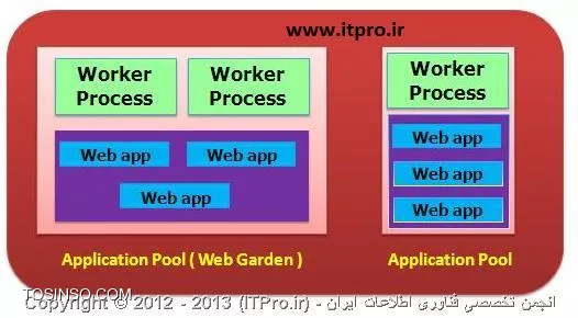 مفهوم Worker Process  و Application Pool  در IIS