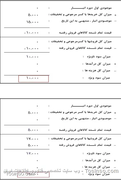 با سلام خدمت دوستان توسینسویی
در تنظیمات نرم افزار / تنظیمات عمومی قسمتی برای نحوه نمایش سود وجود دارد که به توضیح آن می پردازیم
||https://tosinso.com/files/get/90ba5b9d-29a8-4518-b57b-f00fbbf2e542||
در اين قسمت دو گزينه براي انتخاب وجود دارد:
۱- سود حاصل از تخفيف خريد در زمان خريد محاسبه و نمايش داده شود.
۲- سود حاصل از تخفيف خريد در زمان فروش محاسبه و نمايش داده شود.
كالايي را به قيمت ۱۵۰۰۰ خريداري كرده كه ۵۰۰۰ ريال آن را به صورت نقد تسويه و مابقي به صورت تخفيف محاسبه مي شود. هنگامي كه گزينه اول در تنظيمات انتخاب شده باشد گزارش ميزان كل سود به شكل روبرو مي باشد: حال اگر در تنظيمات گزينه دوم را انتخاب كنيم و همين كالا را با قيمت ۷۰۰۰ بفروشيم ميزان كل سود به شكل روبرو مي باشد:
۱-با تغيير انتخاب هر يك از دو گزينه بايد از قسمت اصلاحات، اصلاح ميانگين قيمت را انتخاب كنيم.
۲-هنگام انتخاب اولين گزينه و صدور فاكتورخريد قيمت ميانگين آن كالا با قيمت ميانگين در شرايطي كه گزينه دوم انتخاب شده باشد و فاكتور خريدي صادر شده باشد تفاوت دارد. درمثال بالا با انتخاب گزينه اول قيمت ميانگين ۱۵۰۰۰ ميباشد در صورتي كه گزينه دوم انتخاب شود و فاكتور خريد ثبت شود قيمت ميانگين كالا ۵۰۰۰ مي باشد. با انتخاب گزينه اعلام اتوماتيک موجودي بانک و صندوق منفي زمان اجراي برنامه در صورت منفي شدن موجودي بانک يا صندوق، در هنگام اجراي برنامه با پيغامي مبني بر منفي بودن موجودي مواجه خواهيد شد
||https://tosinso.com/files/get/a3d2b3fe-2b02-49c1-99a2-f5a577ff76e6||

نویسنده : محمد مرآتی شیرازی
منبع : |جزیره امور مالی و حسابداری وب سایت توسینسو::https://tosinso.com/commerce|
هرگونه نشر و کپی برداری بدون ذکر منبع و نام نویسنده دارای اشکال اخلاقی است