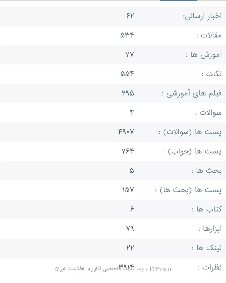 یک سوال داشتم از اساتید اینکه چطور مشکلات خود رو حل میکنن که باعث میشه سوالی پرسیده نشه
چند وقت پیش پرو فایل ۱۰ کاربر برتر رو نگاه میکردم بزور اساتید بالای ۱۰ سوال پرسیده بودند
حالا سوال من این هست اگر مشکلی پیش بیاد چطور حلش میکنند که باعث میشه سوال نپرسند؟
||https://tosinso.com/files/get/78ded78d-29b9-46d7-9685-973566058660||
||https://tosinso.com/files/get/d8e107d4-42ef-4a23-8c7b-da12dc8642c3||
||https://tosinso.com/files/get/a43a6cfa-c8de-45b3-90a4-2a67d88d6fa5||
||https://tosinso.com/files/get/bd2aab30-4e1b-45ff-b322-000b60cf8b66||
||https://tosinso.com/files/get/577cdf58-c080-4004-b684-81ad7a46cc8b||
اگر میشه اساتید راهش رو به ماهم بگن یاد بگیریم