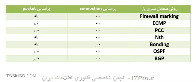 لیست روش های متعادل سازی بار در میکروتیک