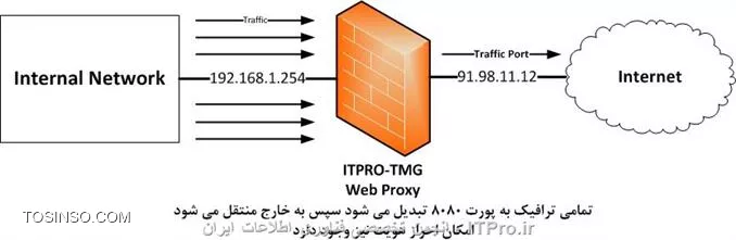 راه اندازی پروکسی سرور در TMG 2010 مفهوم Web Proxy در TMG