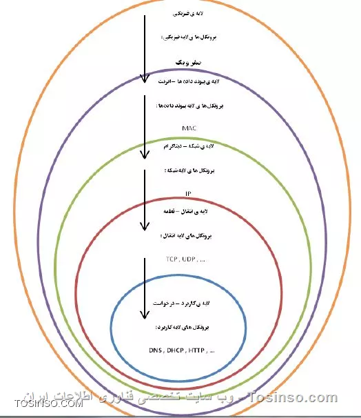 ترتیب حرکت دیتا در لایه ها (از پایین به بالا)