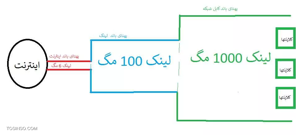 سرعت اینترنت