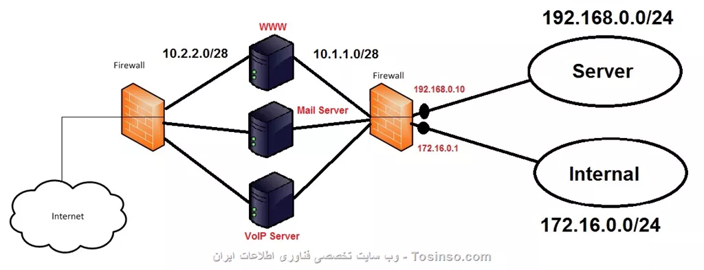 ممنون از راهنماییتون
طبق چیزی که شما گفتین شکل به صورت زیر میشه :
||https://network.tosinso.com/files/get/a62669f9-58c7-4336-86c4-ffb70cbea052||
الان تمام سرورهایی که در زون DMZ هستند به دو تا شبکه وصل هستند و در واقع دو تا Getway دارند!! که دوباره این خودش یک مشکله.یکی برای ارتباط به Internal و یکی برای دسترسی به اینترنت.برای این قضیه که دو تا Getway داره راه حلی هست؟
از طرفی برای سیستم های Internal & Server Zone برای اتصال به اینترنت چه باید کرد؟نیاز به راه اندازی Routing روی کدوم سرورهای DMZ می باشد؟یا اینکه باید Router در راه قرار داد؟