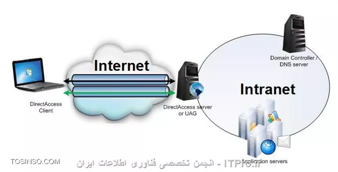 نمای کلی Direct Access