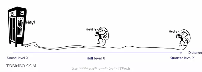 Phone Measuring