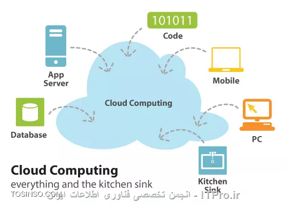 محاسبات ابری یا Cloud Computing چیست