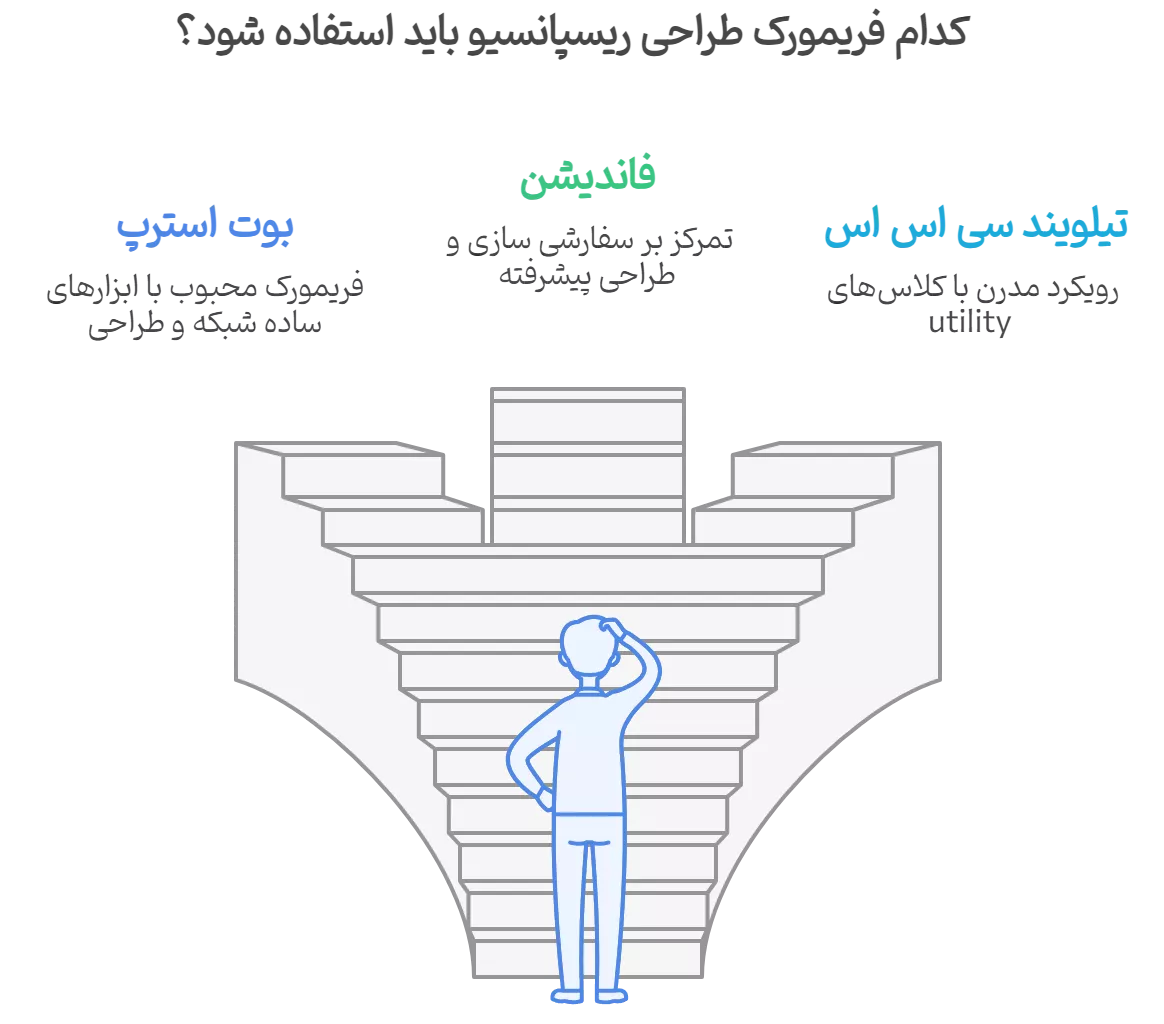 فریم ورک های طراحی واکنشگرا