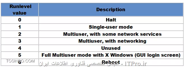معرفی Runlevel های مختلف در لینوکس