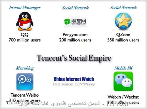 Tencent یک شرکت چینی میباشد که بازی های رایانه ای انلاین را عرضه و پشتیبانی میکند.این شرکت اولین شرکت در توسعه شبکه های انلاین اعم از شبکه های بازی و اجتماعی و ... و دارنده مقام اولین شرکت توسعه دهنده ارتباطی  جهان در سال 2013 میباشد.به گزارش شرکت خبرگزاری newzoo درباره ی درآمد شرکت Tencent از بازی های انلاین  در سه ماهه ی آخر سال 2013 پیش بینی شده است که در آمد این شرکت تا پایان سال 2013 به چیزی حدود 5300000000 میلیارد دلار به ارزشی معادل چیزی حدود 143 هزارمیلیارد تومان فقط در سه ماه میرسد که اگر بخواهیم رقم سالیانه آن را حساب کنیم این درامد چیزی حدود 8 برابر بودجه کشورهای اوپک میباشد .

||http://tosinso.com/files/get/a7df1113-e16c-4452-a7a1-f6229c359967||

نرخ اعلام شده فقط مخصوص سال 2013 میباشد این نرخ سالیانه 45 درصد افزایش دارد که تا به امروز 8% کل درآمد بازار های جهانی در دست این شرکت تولید کننده و عرضه کننده بازی های انلاین میباشد که کاملا یک رقم چشم گیر و قابل تامل است .شرکت tencent در سال 2012 در یک صف در پشت سر شرکت های قدرتمند و با زبان ساده تر رقیب قرار گرفت شرکت هایی همچونActivision.Bleezard. Microsoft. Sony. و Electronic Arts بود .

تنها یک چیز شرکت tencent را در سال 2012 از بقیه شرکت های رقیب متمایز کرد و آن هم پشتیبانی این شرکت از طرح و تولید و عرضه و پشتیبانی بازی های انلاین بود در صورتی که شرکت های نام برده هیچ کدام به طور رسمی از بازی های انلاین پشتیبانی نمیکردند و آن هم به دلیل این که هزینه زیادی داشتند ولی سود دهی پایین شرکت tencent برای این کار یک خلاقیت به خرج داد و آن هم چیزی جز خریدن شرکت های کوچک بازی و بها دادن به انها نبود .این شرکت تمامی اینگونه شرکت ها را خرید و همه ی انها را در قالب یک کمپانی به نام Riot Games به معنی بازی های پولی ارائه کرد.

||http://tosinso.com/files/get/544b6b1e-dc0f-4306-b353-f33919b810fb||

پیشروی این شرکت در خرید انواع شبکه های جهانی به حدی بوده است که در حال حاضر این شرکت سهام بسیاری از شبکه های اجتماعی و به اشتراک گذاری ویدیو را نیز خریداری کرده است.ممکن است که کمپانی های همه ی این شرکت ها در چین نباشد ولی تمامی سهام این شرکت ها  مربوط به شرکت tencent میباشد و ممکن است که بسیاری از مردم از این قضیه خبر نداشته باشند

نویسنده : حسین نداف زاده
منبع : |جزیره بازی های رایانه ای وب سایت توسینسو::https://tosinso.com/icdl|
هرگونه نشر و کپی برداری بدون ذکر منبع و نام نویسنده دارای اشکال اخلاقی است
