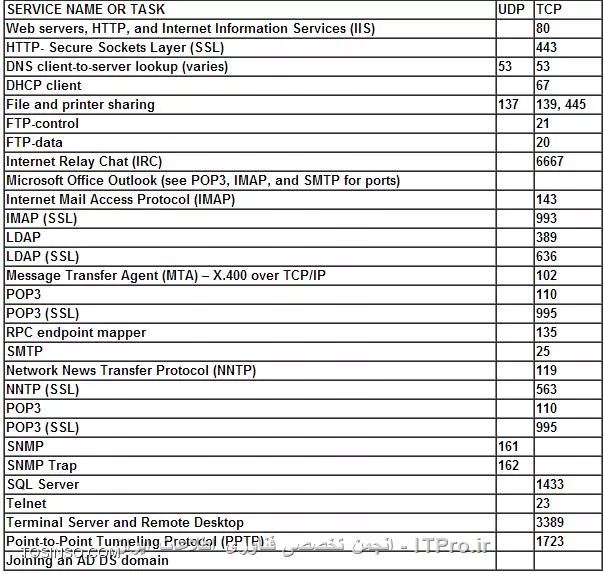 رایج ترین پورت های TCP و UDP