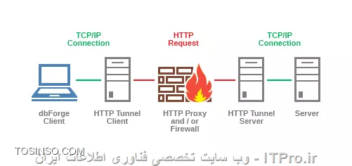 HTTP Tunneling چیست