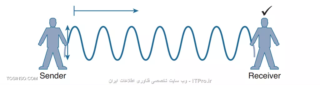 Transmitter and Receiver Wave Model