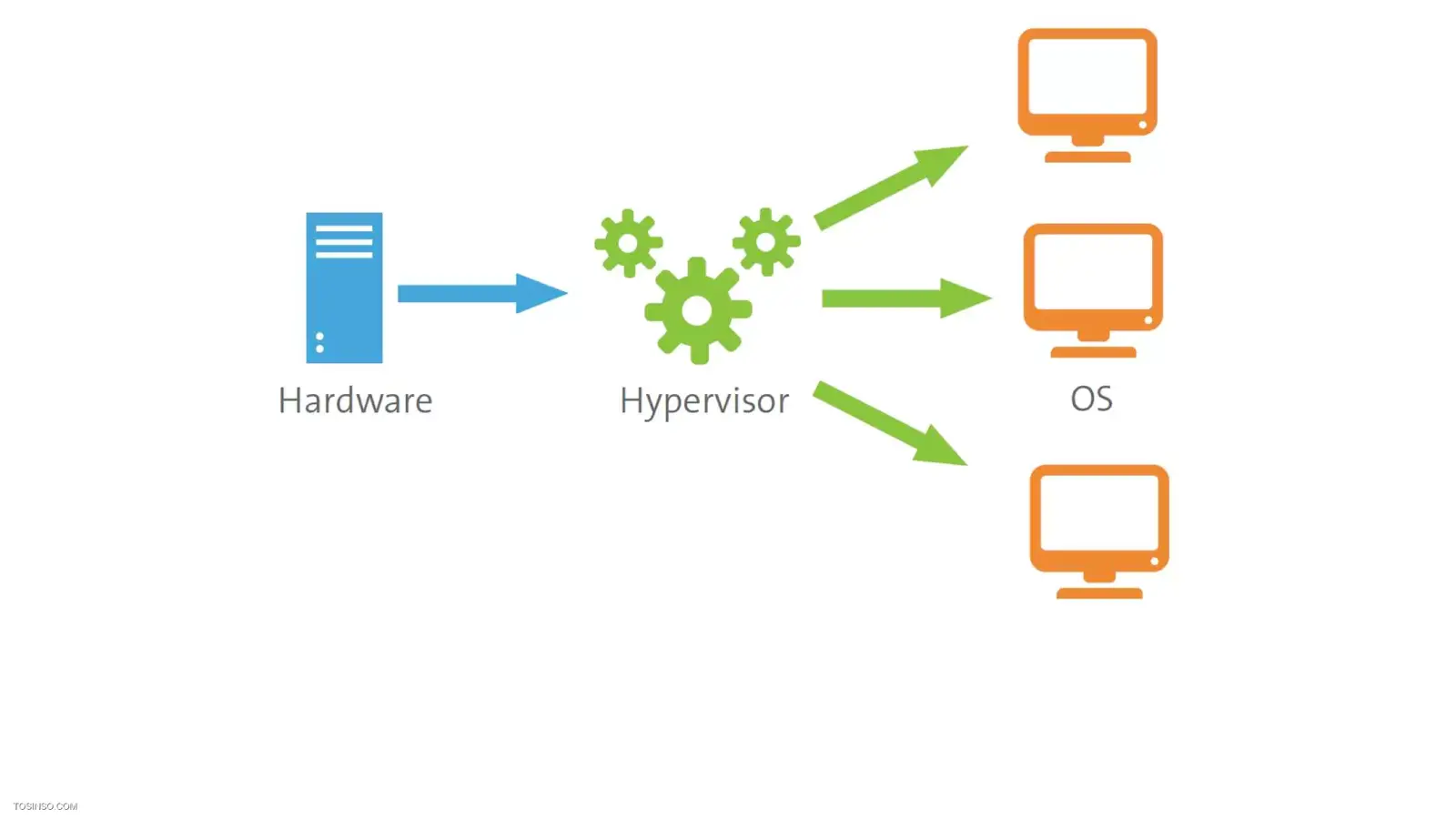 هایپروایزور چیست؟ آشنایی با انواع، کاربردها و مزایا در مجازی سازی