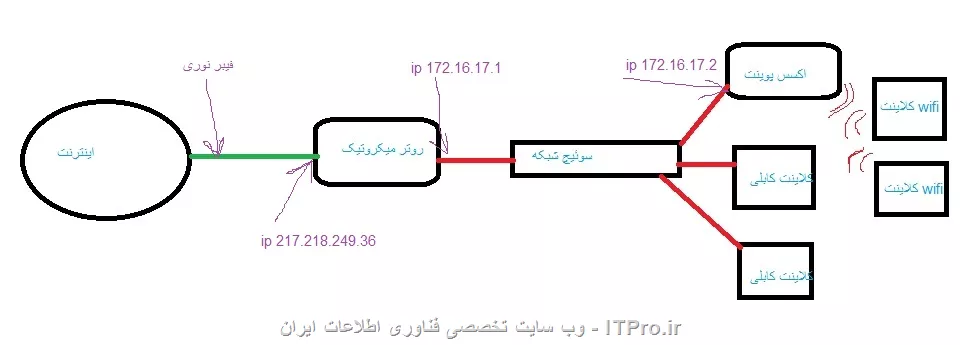 نقشه شبکه