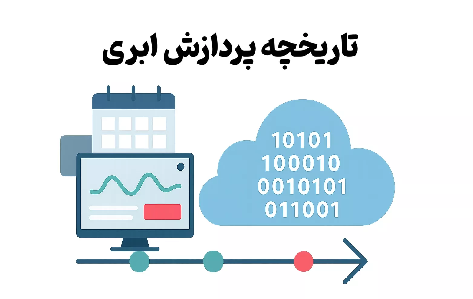  تاریخچه پردازش ابری 