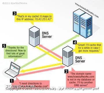طراحی DNS
