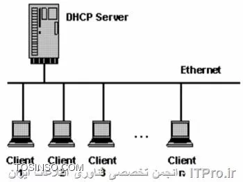 تو تمام سیستم ها در  services.msc یه  قسمت هست به اسم DHCP client
||http://network.tosinso.com/files/get/c444d54c-ef3d-47ae-b5b5-e7e95efe3f50||
همونطور که میبینی این سرویس Start هست
این یعنی این سیستم میتونه درخواست آی پی داشته باشه اگر Stop بود نمیتونست
یه همچین داستانی هم روی ویندوز سرور هست اما نه به این سادگی
||http://network.tosinso.com/files/get/a97cc6d7-c76f-4597-b972-8f906672f4d9||
برای آموزش DHCP Server هم به مقاله های داخل همین سایت مراجعه کنید
من لینک آموزش خانم مهندس قرباوی  در این زمینه رو قرار میدم
|DHCP Server قسمت اول::https://tosinso.com/articles/552/%d8%a2%d9%85%d9%88%d8%b2%d8%b4-%d9%85%d9%81%d8%a7%d9%87%db%8c%d9%85-%d9%88-%d8%b1%d8%a7%d9%87-%d8%a7%d9%86%d8%af%d8%a7%d8%b2%db%8c-DHCP-Server-%d9%85%d8%a7%db%8c%da%a9%d8%b1%d9%88%d8%b3%d8%a7%d9%81%d8%aa|
سوالی بود بفرمایید.