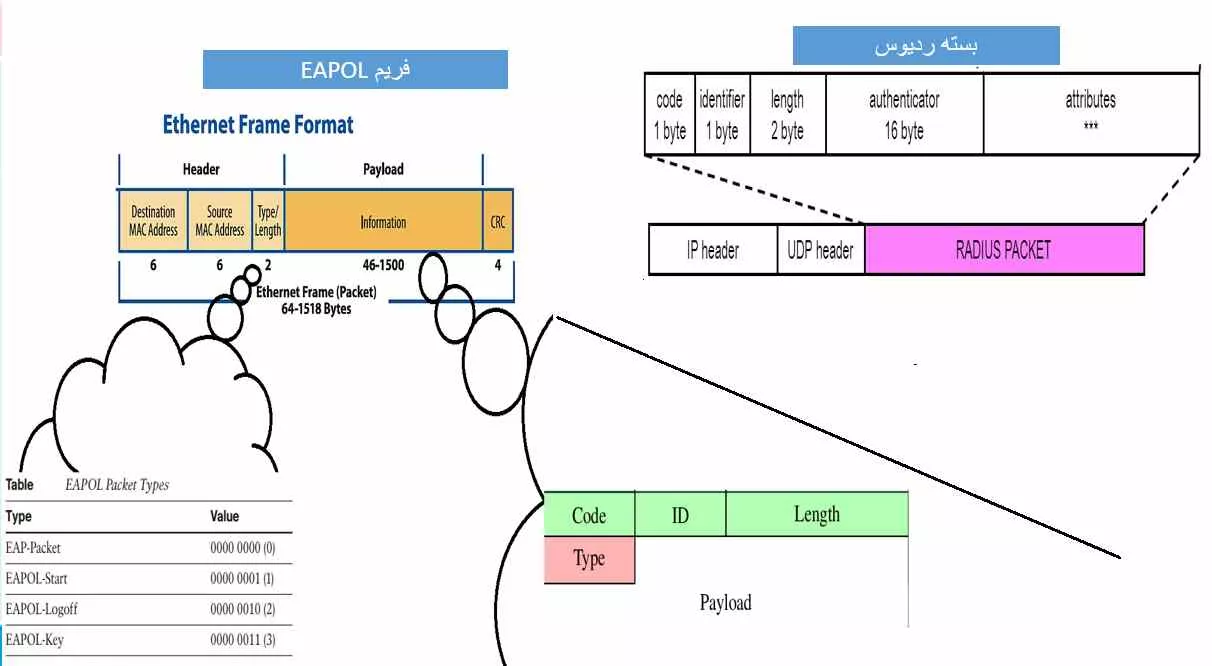 سلام
دوستان من یه سوال دارم
تا اینجا میدونم که eap یک پروتکل لایه دومی هست و درخواست هاش رو به سوئیچ میده و سوئیچ با استفاده از ردیوس که با udp  کار میکنه این اطلاعات را درون هدرای udp قرار میده و میفرسته به سمت سرور تا احراز هویت بشه. اما سوئیچ و روتر به  لایه انتقال دسترسی ندارند که چطور ممکنه بهشون اضاف کنه ؟
||https://tosinso.com/files/get/a9e192c0-6c6a-44d8-9879-5bbf80ff5614||